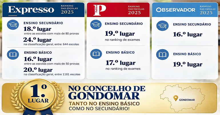Resultados no Ranking das Escolas 2025